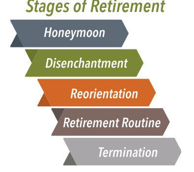 Stages of  Retirement Graphic