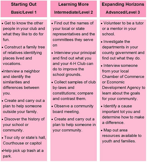 3 Levels of Learning table